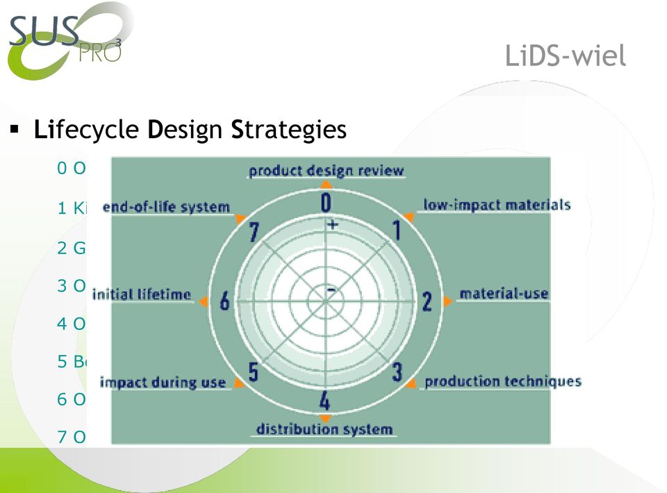 materiaal 3 Optimaliseer de productie 4 Optimaliseer de distributie 5 Beperk de