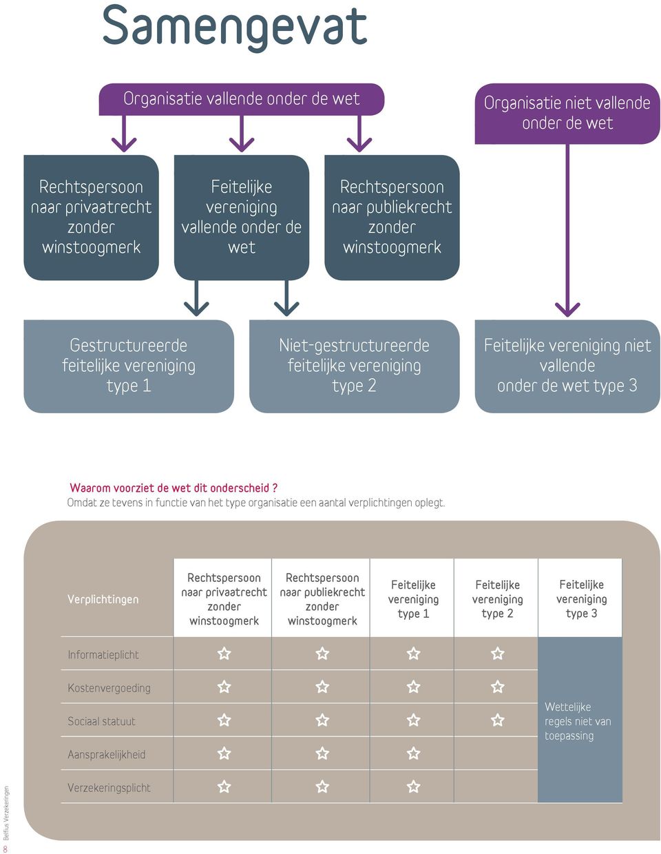 de wet dit onderscheid? Omdat ze tevens in functie van het type organisatie een aantal verplichtingen oplegt.