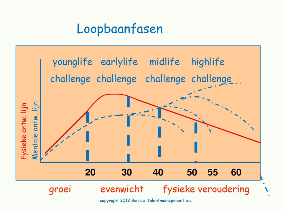 lijn Mentale ontw.