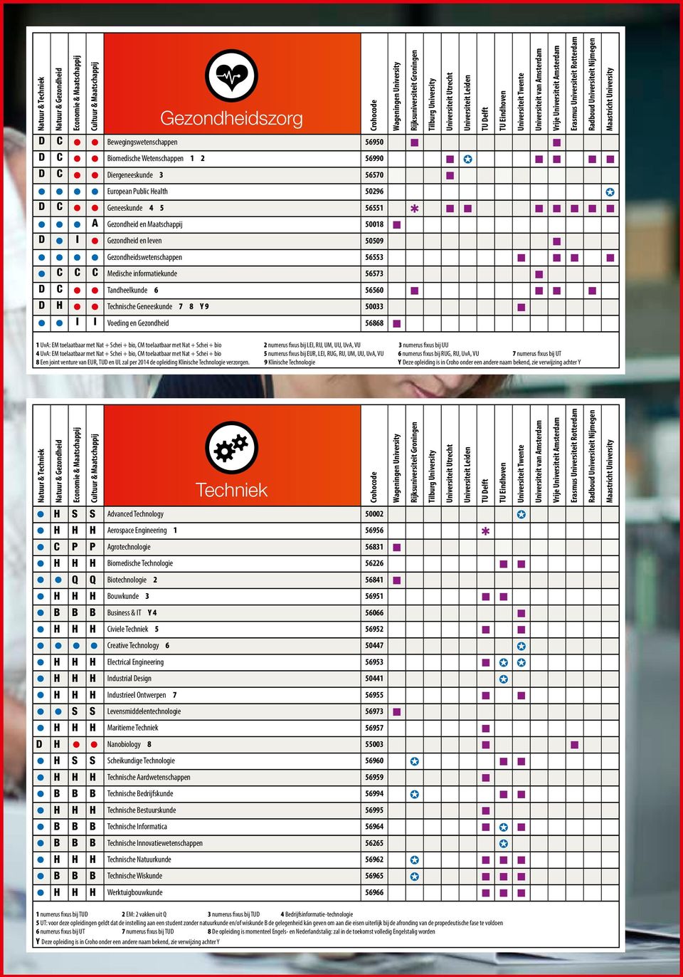 toelaatbaar met Nat + Schei + bio, CM toelaatbaar met Nat + Schei + bio 2 numerus fixus bij LEI, RU, UM, UU, UvA, VU 3 numerus fixus bij UU 4 UvA: EM toelaatbaar met Nat + Schei + bio, CM toelaatbaar