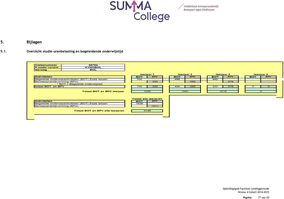 Activiteiten BOT BPV BOT BPV BOT BPV BOT BPV Begeleide onderwijsactiviteiten (BOT) Zoals lessen 700 496 442 Beroepspraktijkvorming (BPV) 350 585 576 * BOT =