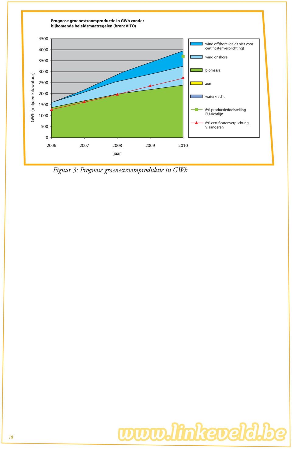 certificatenverplichting) wind onshore biomassa zon waterkracht 6% productiedoelstelling EU-richtlijn