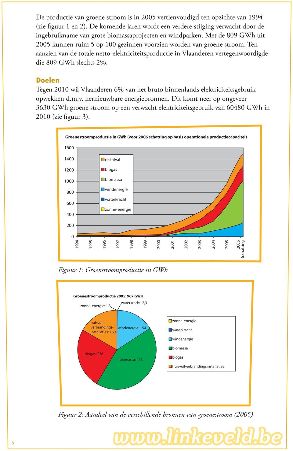 Met de 809 GWh uit 2005 kunnen ruim 5 op 100 gezinnen voorzien worden van groene stroom. Ten aanzien van de totale netto-elektriciteitsproductie in Vlaanderen vertegenwoordigde die 809 GWh slechts 2%.