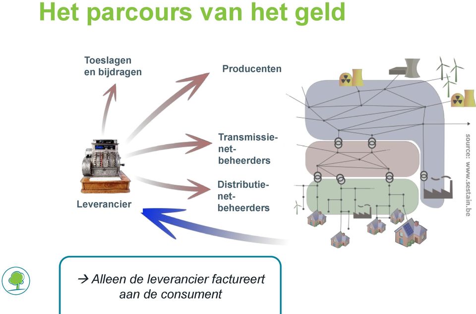 Transmissienetbeheerders Leverancier