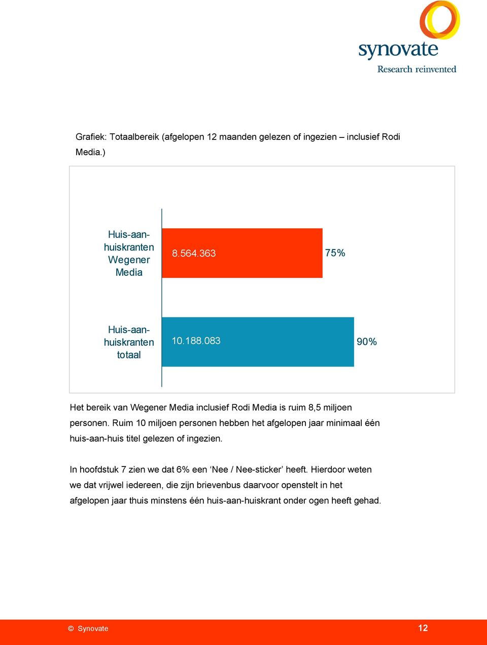 083 90% Het bereik van Wegener Media inclusief Rodi Media is ruim 8,5 miljoen personen.