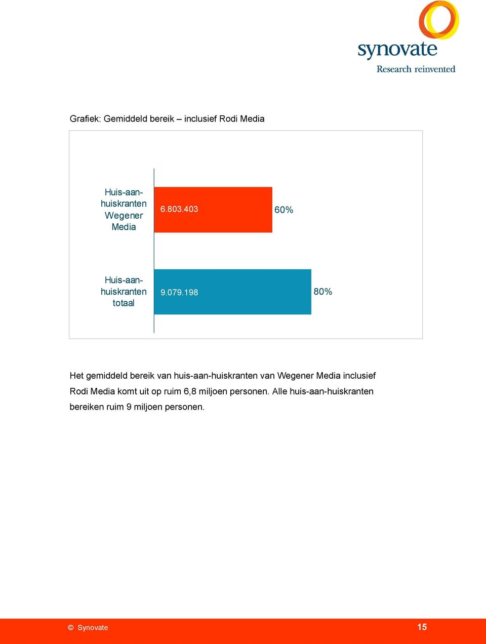 198 80% Het gemiddeld bereik van huis-aan-huiskranten van Wegener Media inclusief