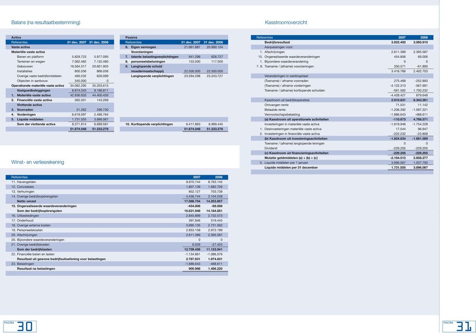 Liquide middelen Som der vlottende activa Winst- en verliesrekening 31 dec. 27 5.829.723 7.62.462 19.564.317 8.556 46.232 345. 34.62.29 8.874.343 42.936.633 365.51 21.262 6.619.97 1.731.555 8.371.