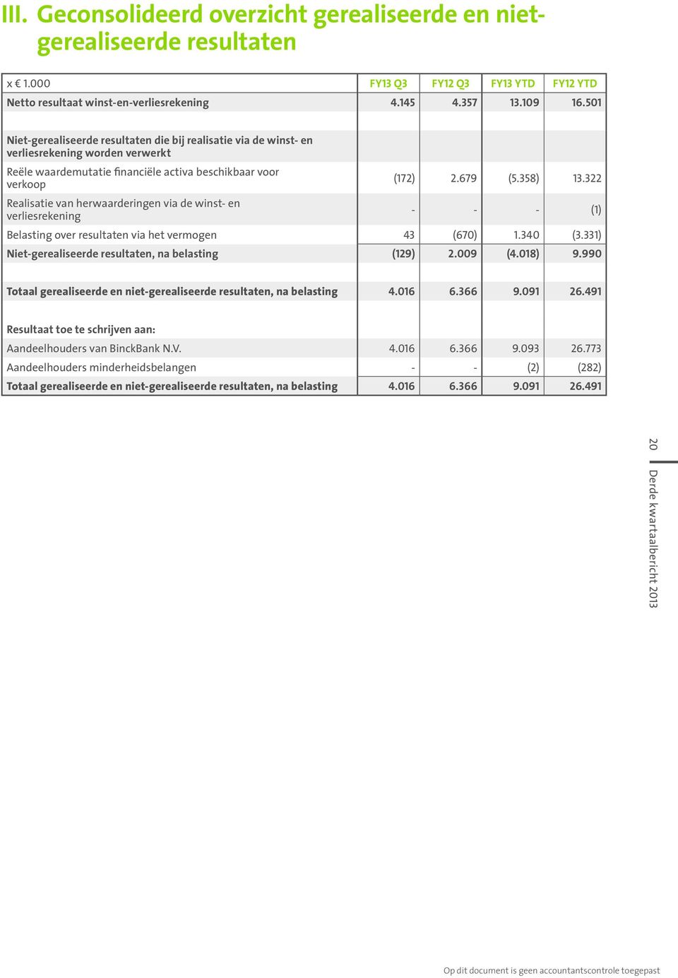 322 Realisatie van herwaarderingen via de winst- en verliesrekening - - - (1) Belasting over resultaten via het vermogen 43 (670) 1.340 (3.331) Niet-gerealiseerde resultaten, na belasting (129) 2.