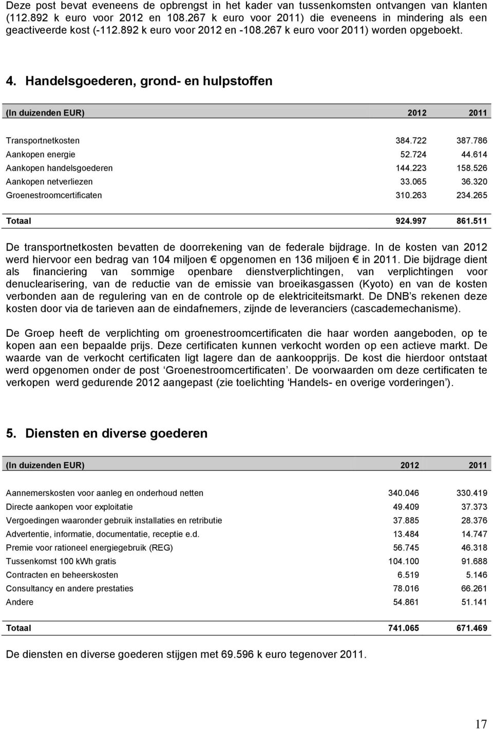 Handelsgoederen, grond- en hulpstoffen (In duizenden EUR) 2012 2011 Transportnetkosten 384.722 387.786 Aankopen energie 52.724 44.614 Aankopen handelsgoederen 144.223 158.526 Aankopen netverliezen 33.