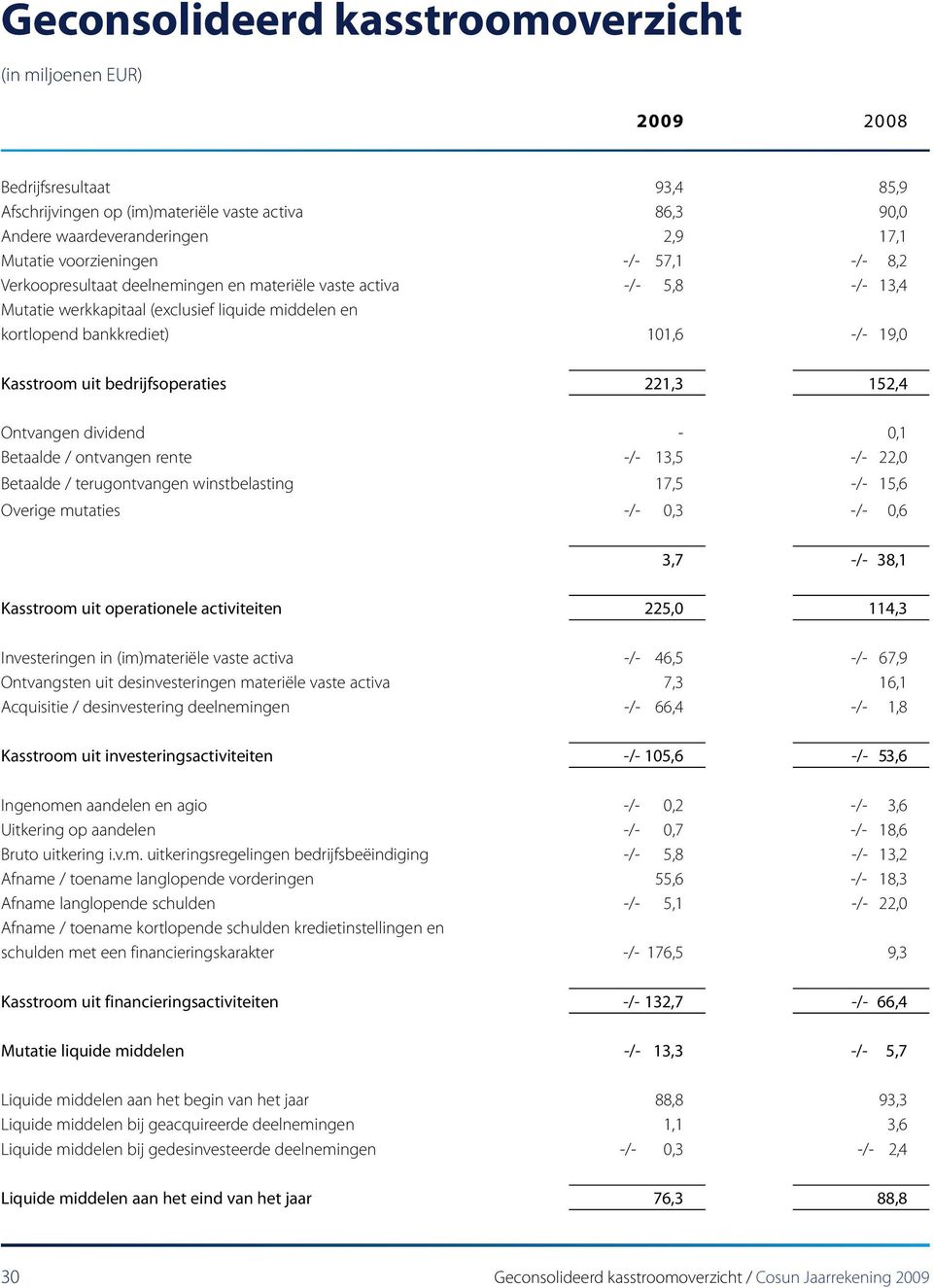 bedrijfsoperaties 221,3 152,4 Ontvangen dividend - 0,1 Betaalde / ontvangen rente -/- 13,5 -/- 22,0 Betaalde / terugontvangen winstbelasting 17,5 -/- 15,6 Overige mutaties -/- 0,3 -/- 0,6 3,7 -/-