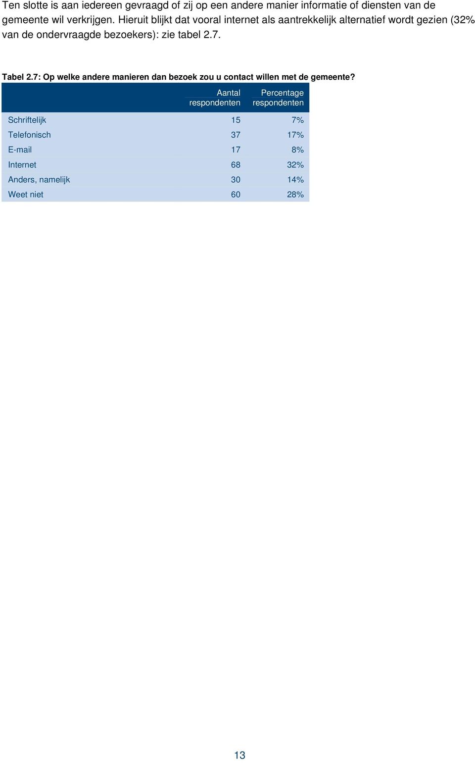 tabel 2.7. Tabel 2.7: Op welke andere manieren dan bezoek zou u contact willen met de gemeente?