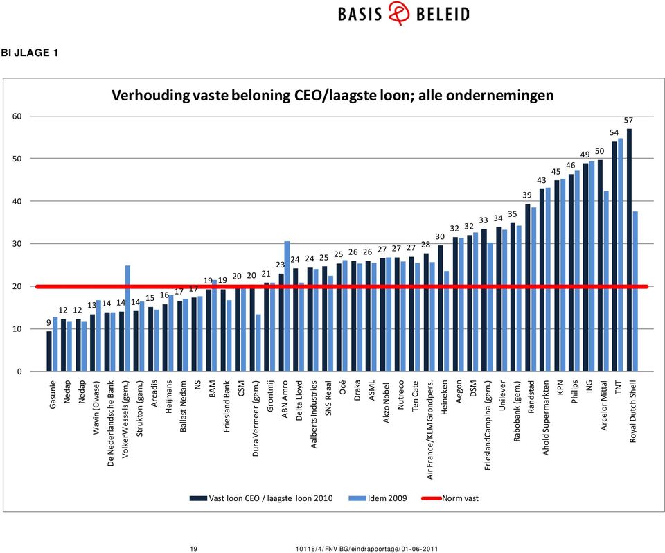 ) Arcadis Heijmans Ballast Nedam NS BAM Friesland Bank CSM Dura Vermeer (gem.