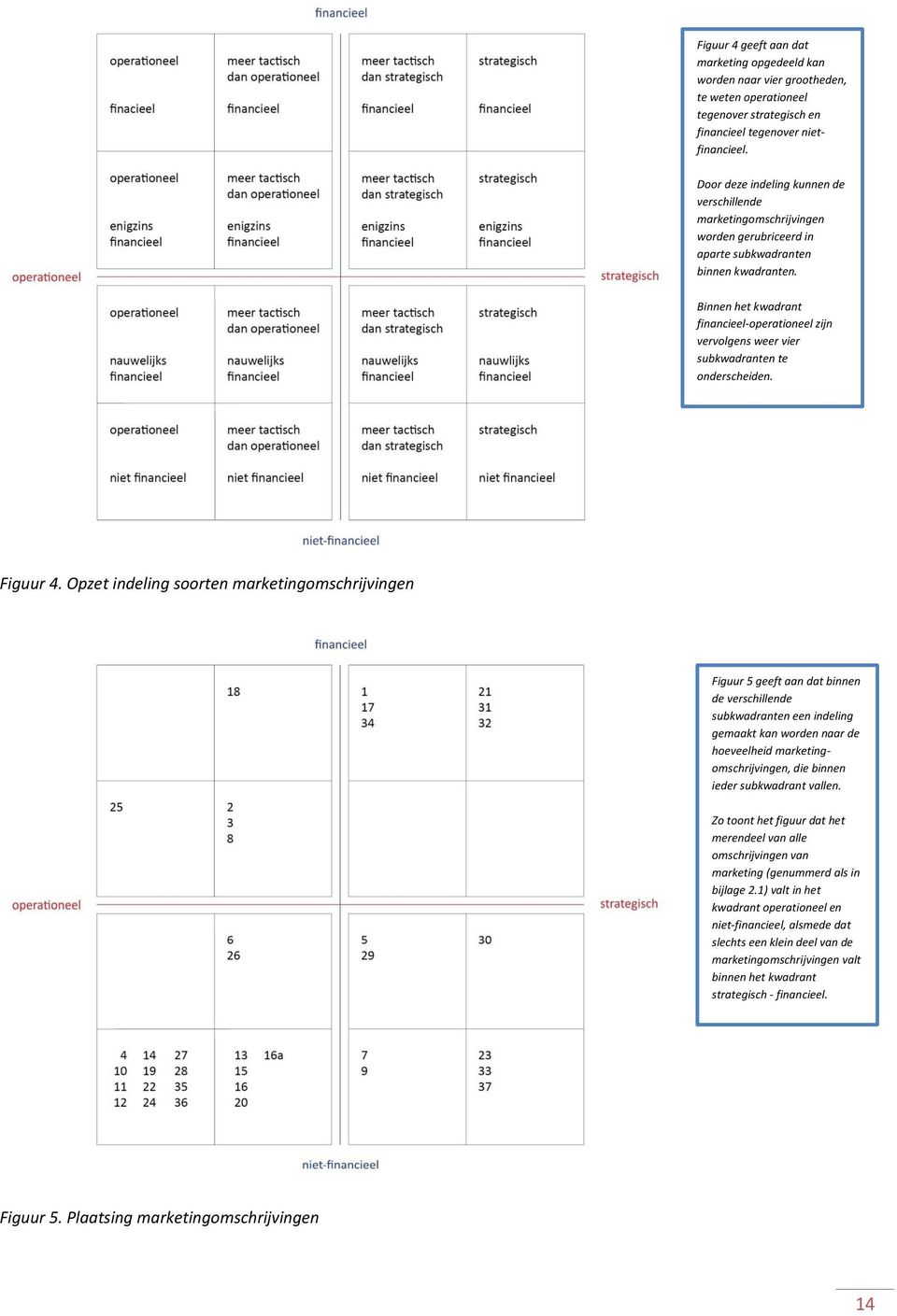 Binnen het kwadrant financieel-operationeel zijn vervolgens weer vier subkwadranten te onderscheiden. Figuur 4.