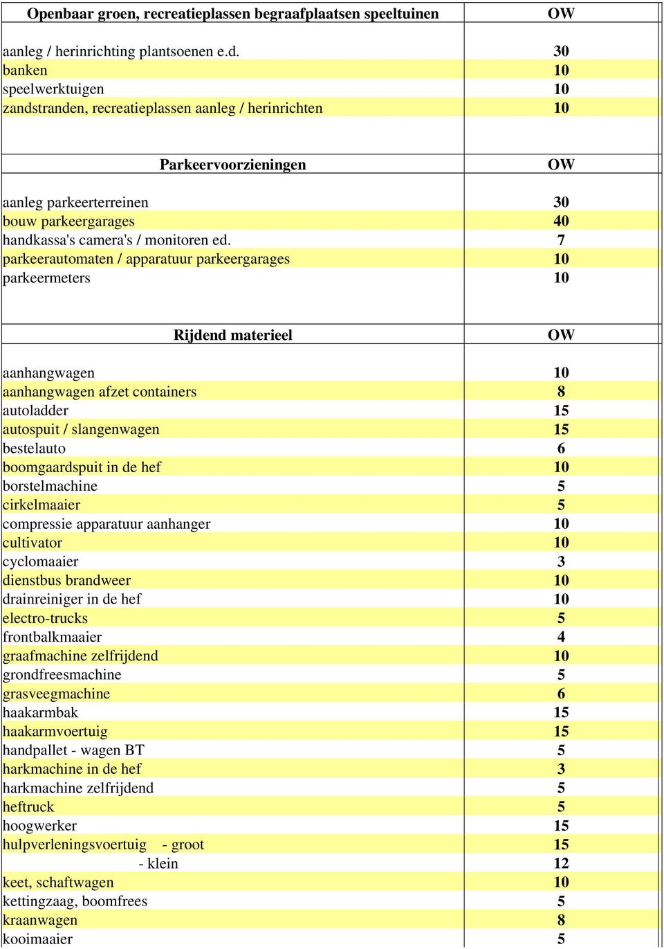 7 parkeerautomaten / apparatuur parkeergarages 10 parkeermeters 10 Rijdend materieel aanhangwagen 10 aanhangwagen afzet containers 8 autoladder 15 autospuit / slangenwagen 15 bestelauto 6