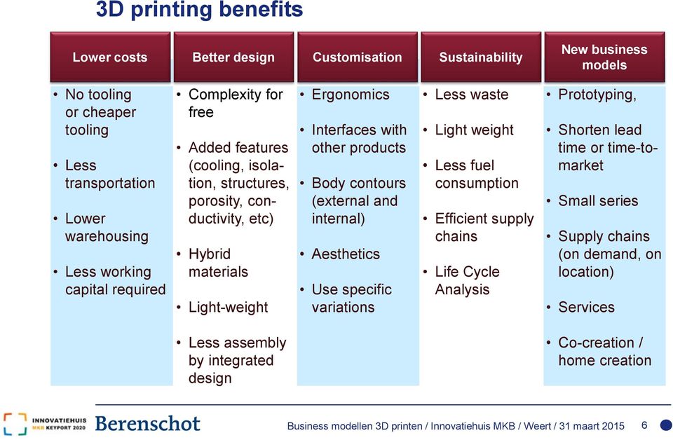 (external and internal) Aesthetics Use specific variations Less waste Light weight Less fuel consumption Efficient supply chains Life Cycle Analysis Prototyping, Shorten lead time or