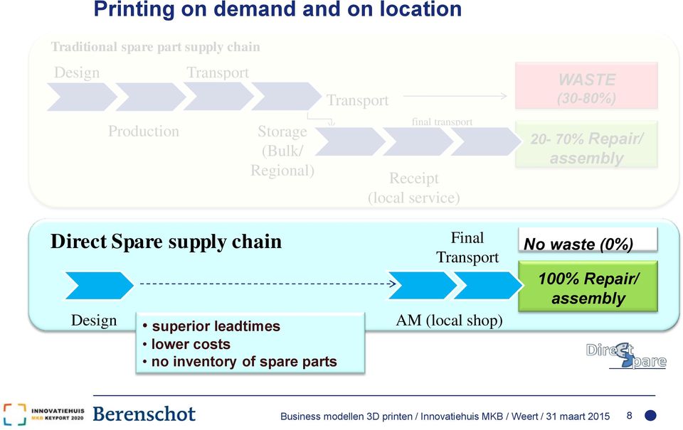 Direct Spare supply chain Design superior leadtimes lower costs no inventory of spare parts Final Transport AM