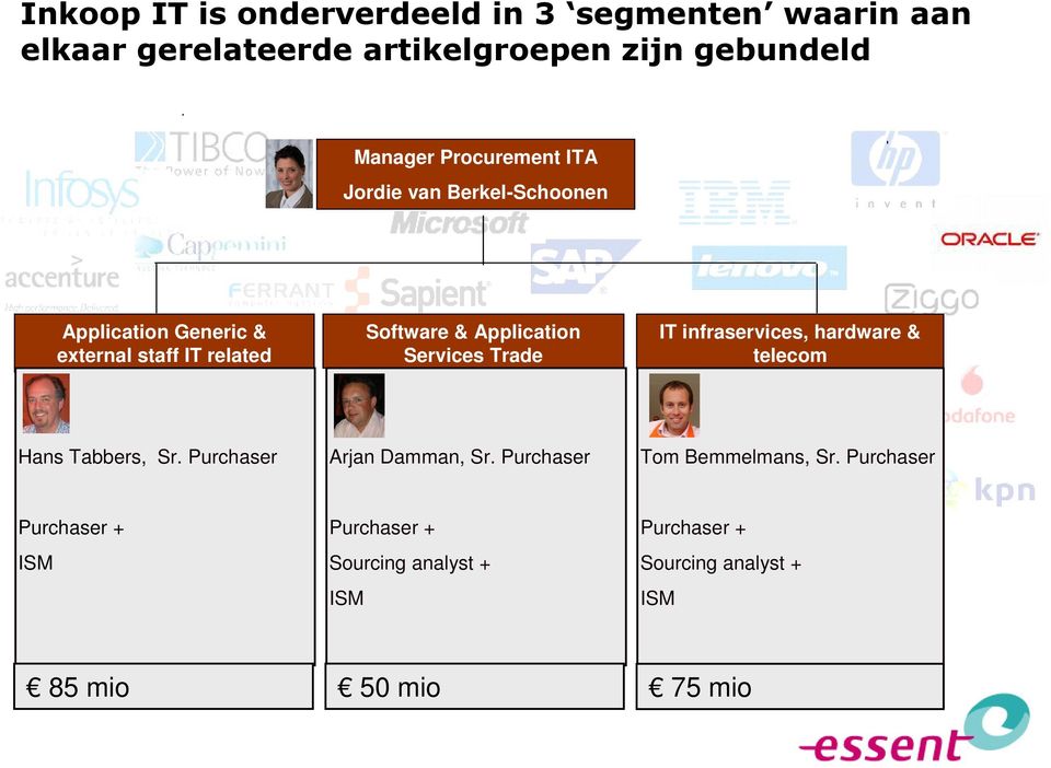 Services Trade IT infraservices, hardware & telecom Hans Tabbers, Sr. Purchaser Arjan Damman, Sr.