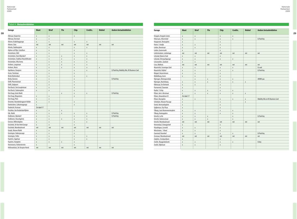 Reviusplein x x Almere, Sluis nvt nvt nvt nvt nvt nvt nvt Hoorn, t Jeudje x x x Almelo, Stadhuisplein x x x x Leiden, Breestraat x x x Alphen a/d Rijn, Castellum x x x Leiden, Garenmarkt x x