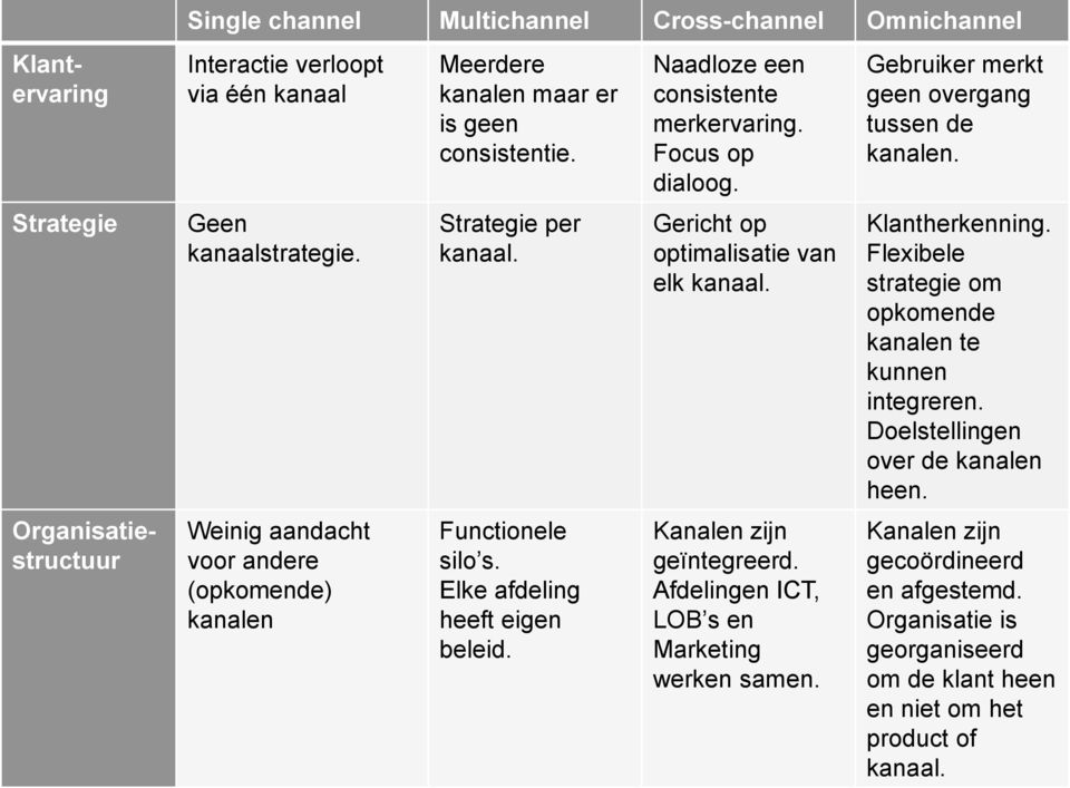 Naadloze een consistente merkervaring. Focus op dialoog. Gericht op optimalisatie van elk kanaal. Kanalen zijn geïntegreerd. Afdelingen ICT, LOB s en Marketing werken samen.