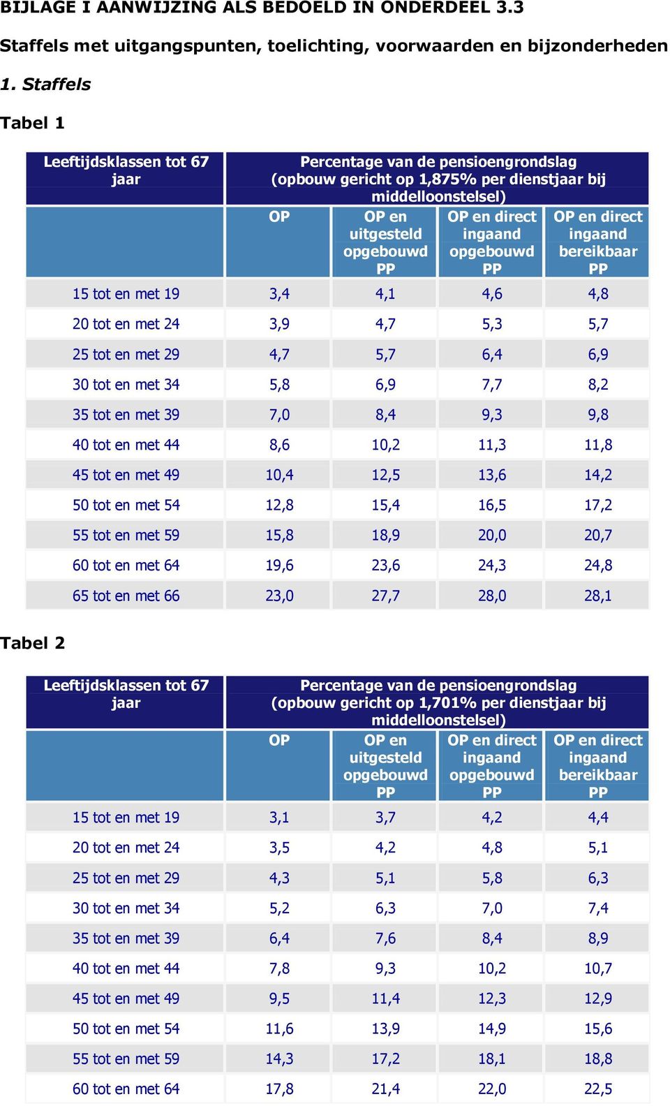 opgebouwd OP en direct ingaand bereikbaar 15 tot en met 19 3,4 4,1 4,6 4,8 20 tot en met 24 3,9 4,7 5,3 5,7 25 tot en met 29 4,7 5,7 6,4 6,9 30 tot en met 34 5,8 6,9 7,7 8,2 35 tot en met 39 7,0 8,4