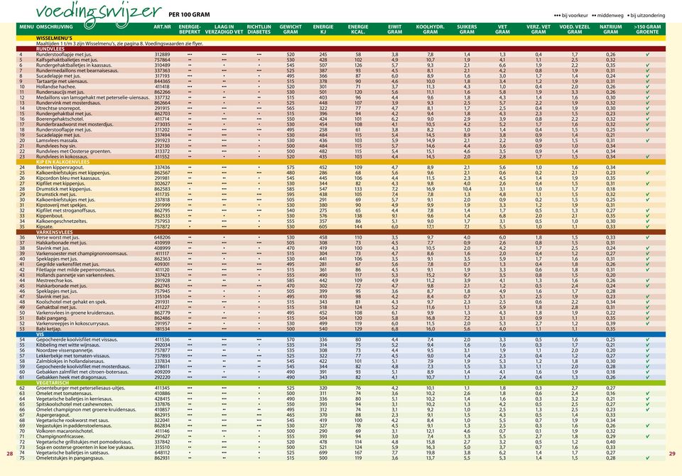 4 RUNDVLEES Runderstooflapje met jus. 12889 520 245 58,8 7,8 1,4 1, 0,4 1,7 0,26 v 5 Kalfsgehaktballetjes met jus. 757864 50 428 102 4,9 10,7 1,9 4,1 1,1 2,5 0,2 6 Rundergehaktballetjes in kaassaus.