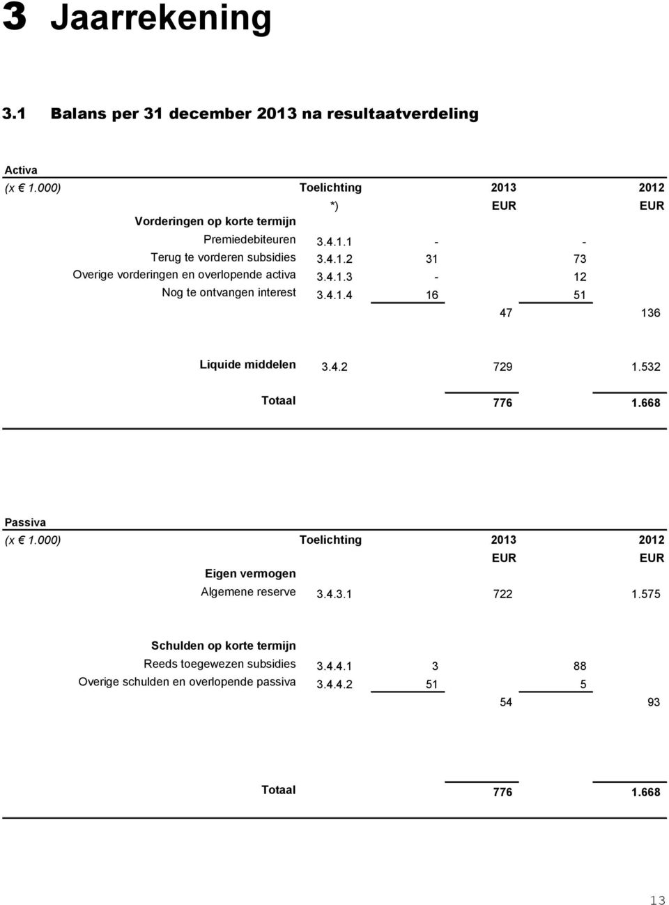 4.1.3-12 Nog te ontvangen interest 3.4.1.4 16 51 47 136 Liquide middelen 3.4.2 729 1.532 Totaal 776 1.668 Passiva (x 1.