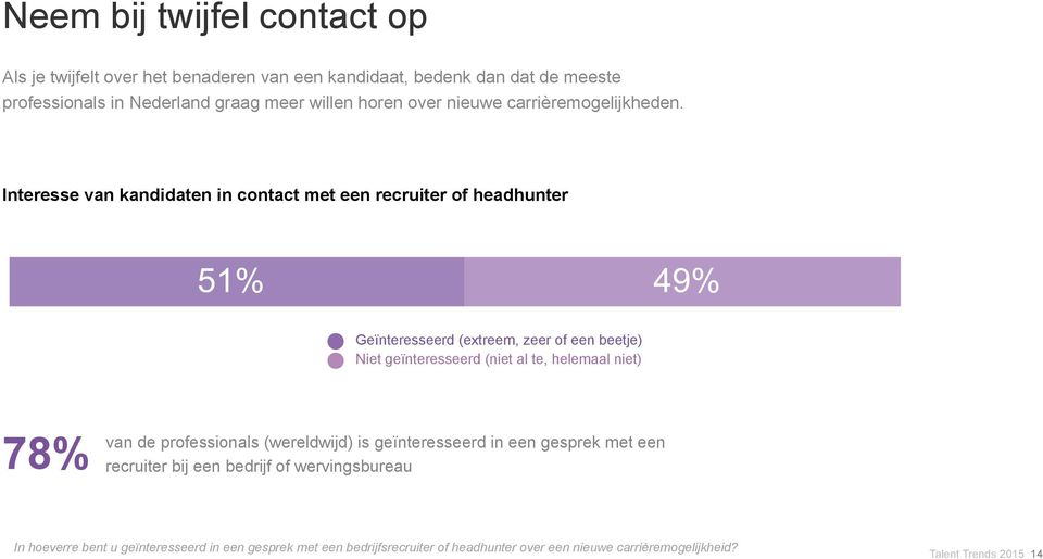 Interesse van kandidaten in contact met een recruiter of headhunter 51% 49% Top 3 (Extremely,very,somewhat) Geïnteresseerd (extreem, zeer Bottom of een 2 (Not beetje) too,