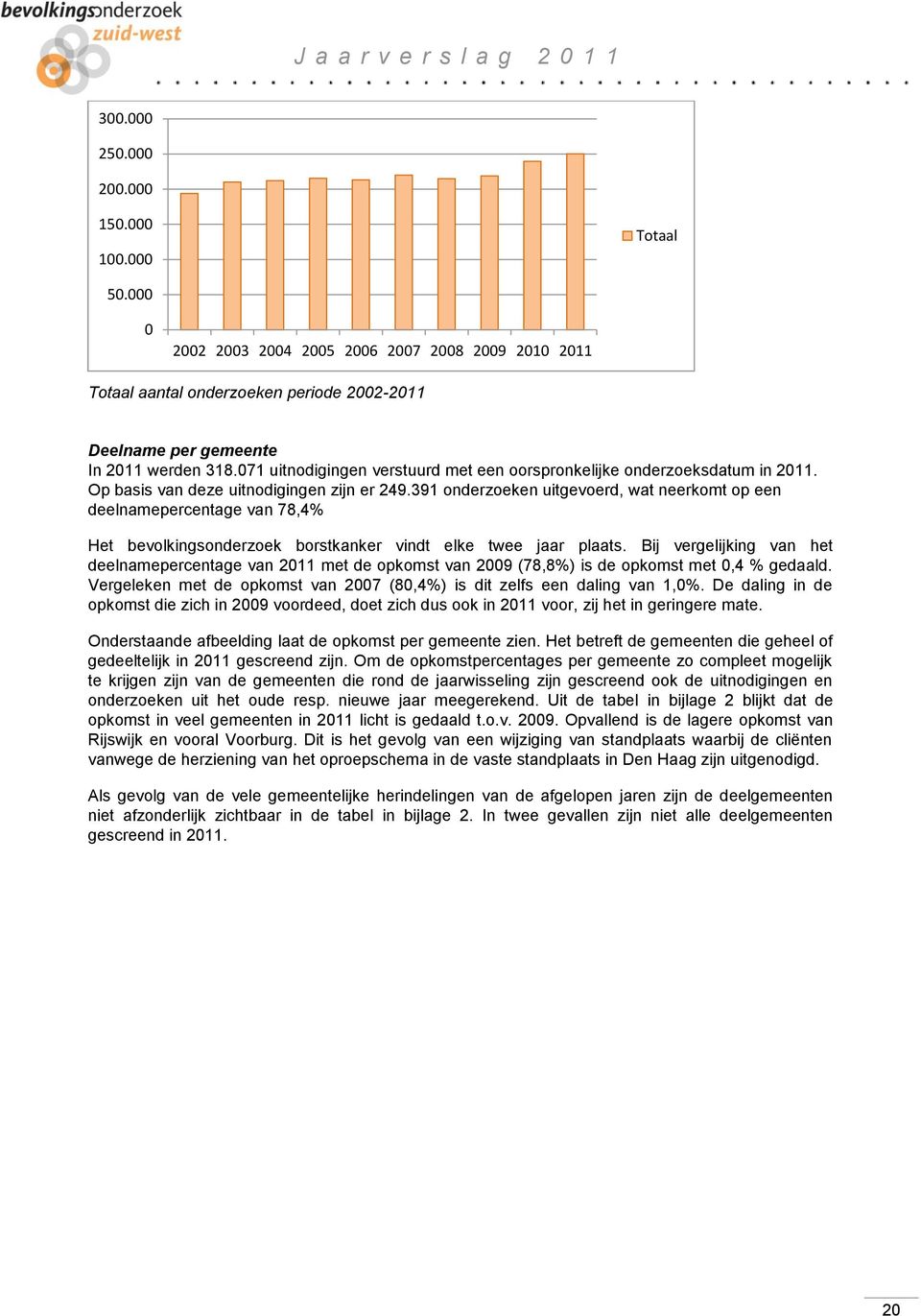 391 onderzoeken uitgevoerd, wat neerkomt op een deelnamepercentage van 78,4% Het bevolkingsonderzoek borstkanker vindt elke twee jaar plaats.