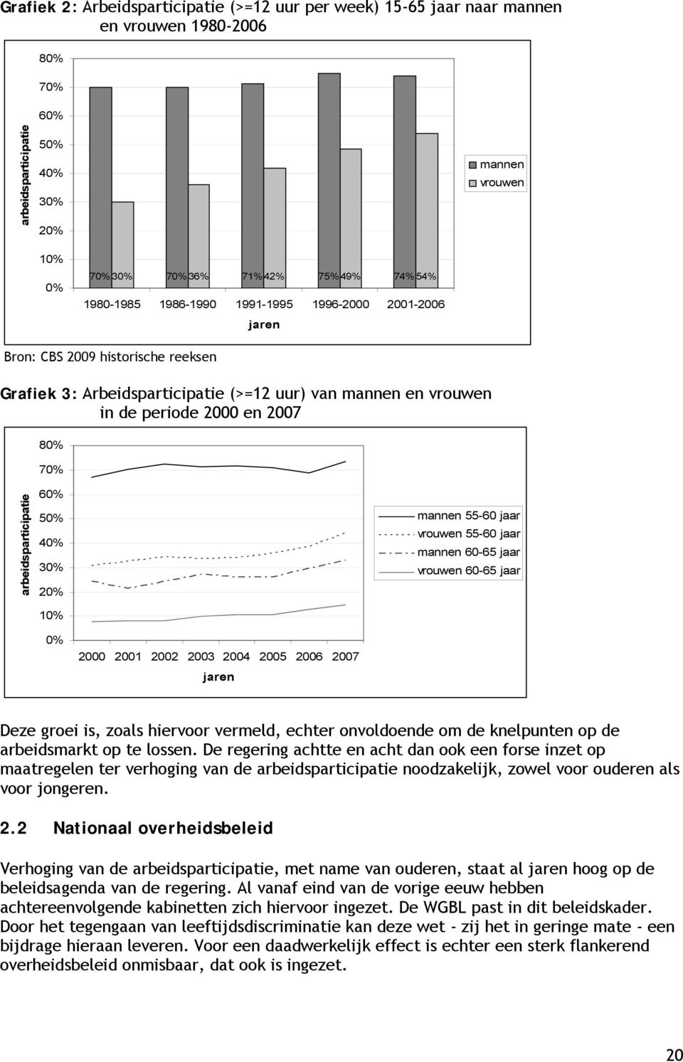 arbeidsparticipatie 60% 50% 40% 30% 20% 10% mannen 55-60 jaar vrouwen 55-60 jaar mannen 60-65 jaar vrouwen 60-65 jaar 0% 2000 2001 2002 2003 2004 2005 2006 2007 jaren Deze groei is, zoals hiervoor