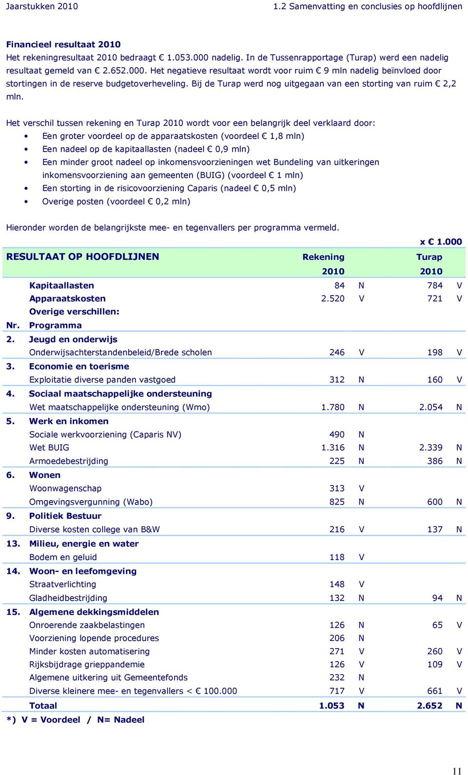 Het verschil tussen rekening en Turap 2010 wordt voor een belangrijk deel verklaard door: Een groter voordeel op de apparaatskosten (voordeel 1,8 mln) Een nadeel op de kapitaallasten (nadeel 0,9 mln)