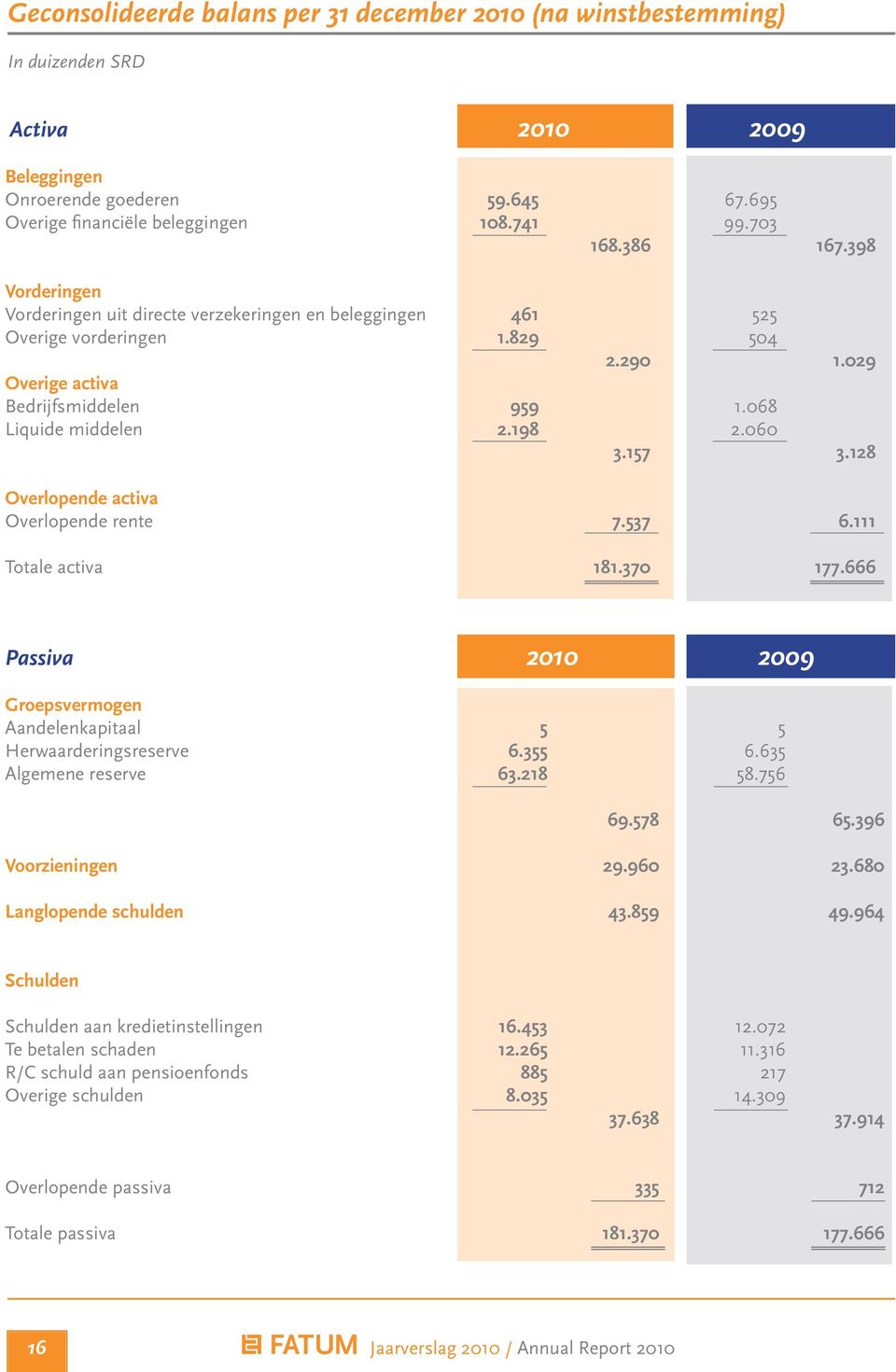 128 Overlopende activa Overlopende rente 7.537 6.111 Totale activa 181.370 177.666 Passiva Groepsvermogen Aandelenkapitaal 5 5 Herwaarderingsreserve 6.355 6.635 Algemene reserve 63.218 58.756 69.