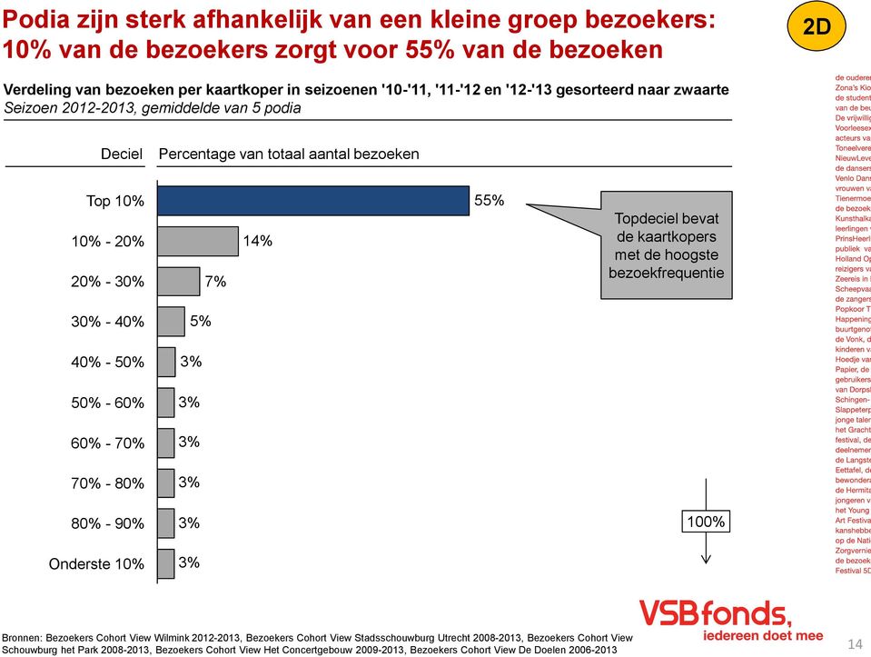 met de hoogste bezoekfrequentie 30% - 40% 5% 40% - 50% 3% 50% - 60% 3% 60% - 70% 3% 70% - 80% 3% 80% - 90% 3% 100% Onderste 10% 3% Bronnen: Bezoekers Cohort View Wilmink 2012-2013, Bezoekers