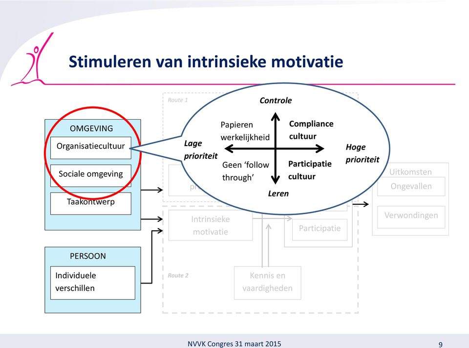 Participatie Veiligheidsgedrag Regels en through cultuur procedures Leren Compliance Participatie Hoge prioriteit