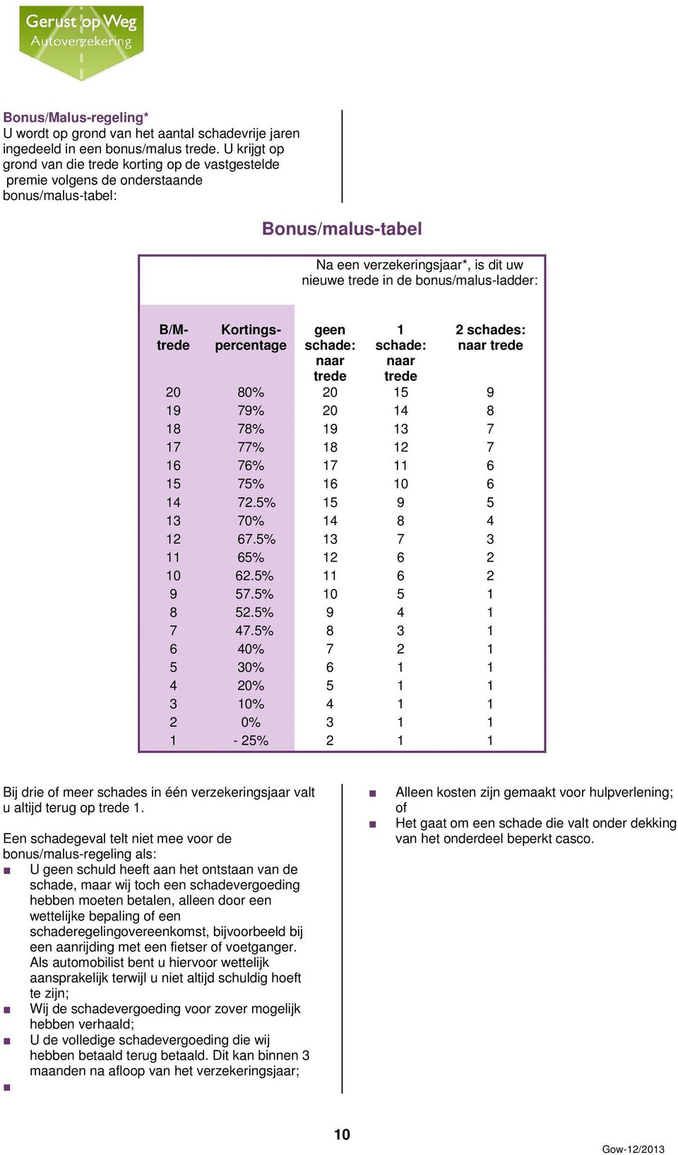 bonus/malus-ladder: B/Mtrede Kortingspercentage geen schade: naar trede 1 schade: naar trede 2 schades: naar trede 20 80% 20 15 9 19 79% 20 14 8 18 78% 19 13 7 17 77% 18 12 7 16 76% 17 11 6 15 75% 16