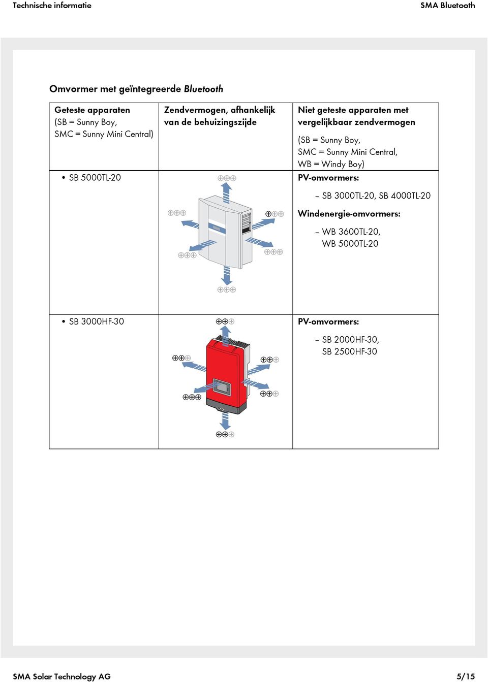 SMC = Sunny Mini Central, WB = Windy Boy) PV-omvormers: SB 3000TL-20, SB 4000TL-20