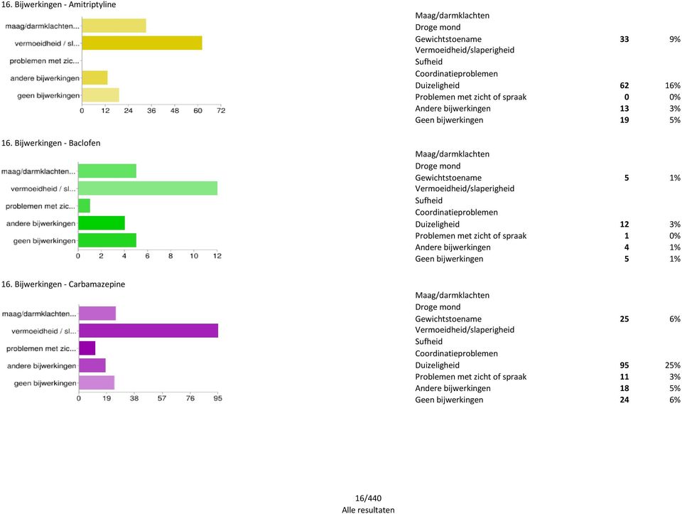 0% Andere bijwerkingen 13 3% Geen bijwerkingen 19 5% Maag/darmklachten Droge mond Gewichtstoename 5 1% Vermoeidheid/slaperigheid Sufheid Coordinatieproblemen Duizeligheid 12 3% Problemen