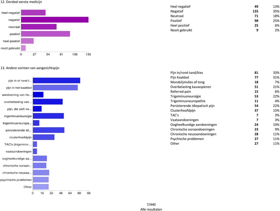 pain 15 6% Trigeminusneuralgie 53 22% Trigeminusneuropathie 11 4% Persisterende Idiopatisch pijn 54 22% Clusterhoofdpijn 37 15% TAC's 7 3% Vaataandoeningen