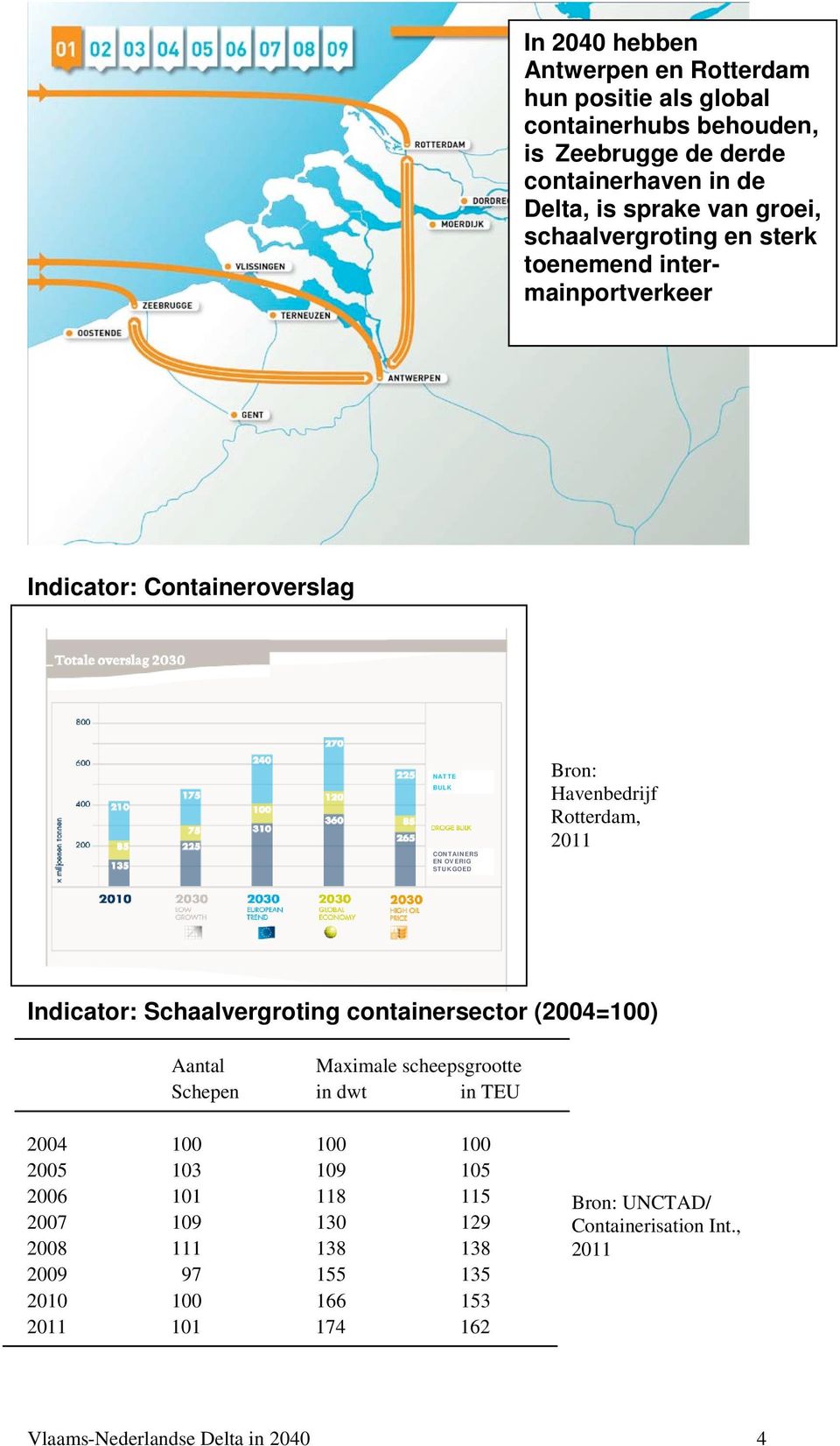 2011 Indicator: Schaalvergroting containersector (2004=100) Aantal Maximale scheepsgrootte Schepen in dwt in TEU 2004 100 100 100 2005 103 109 105 2006 101 118