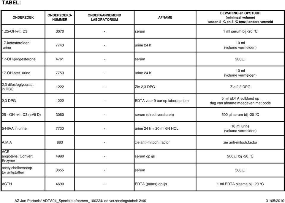 meegeven met bode 25 - OH -vit. D3 (=Vit D) 3060 - serum (direct versturen) 500 µl serum bij -20 C 5-HIAA in urine 7730 - urine 24 h + 20 ml 6N HCL 10 ml urine (volume vermelden) A.M.