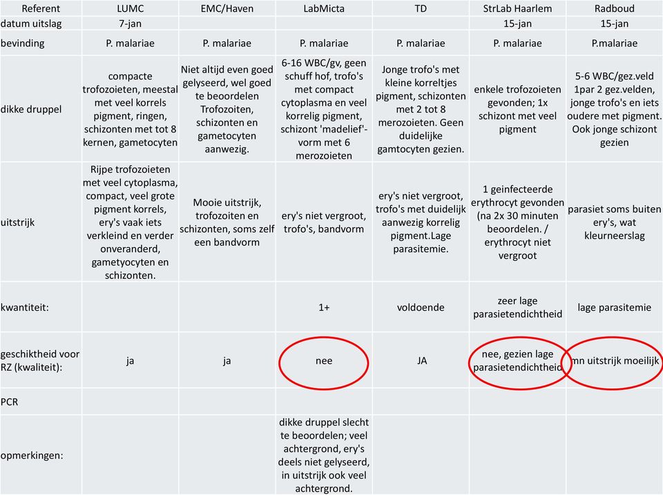 malariae dikke druppel uitstrijk compacte trofozoieten, meestal met veel korrels pigment, ringen, schizonten met tot 8 kernen, gametocyten Rijpe trofozoieten met veel cytoplasma, compact, veel grote