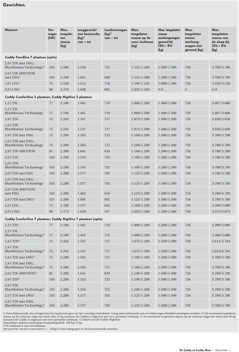 Technology 2) 103 2.280 1.556 724 1.125/1.200 1.500/1.500 750 3.780/3.780 2,0 l TDI 4MOTION met DSG 3) 103 2.290 1.641 649 1.155/1.200 1.500/1.500 750 3.790/3.790 1,6 l LPG 3) 75 2.230 1.512 718 1.