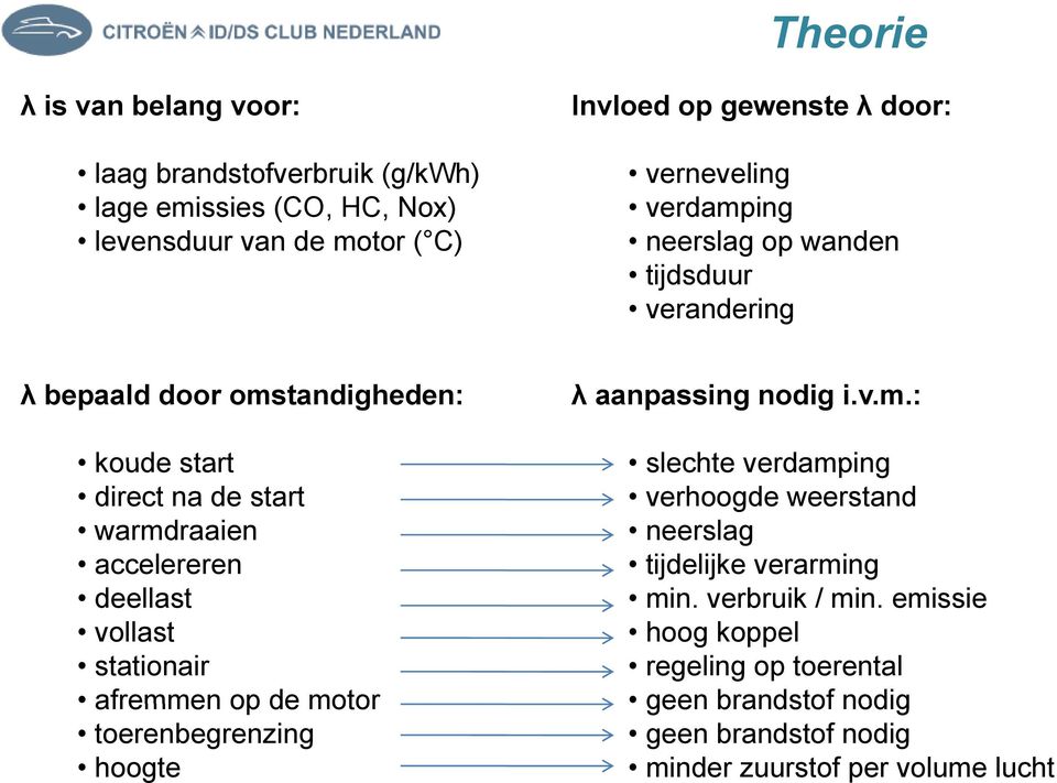 deellast vollast stationair afremmen op de motor toerenbegrenzing hoogte λ aanpassing nodig i.v.m.: slechte verdamping verhoogde weerstand neerslag tijdelijke verarming min.