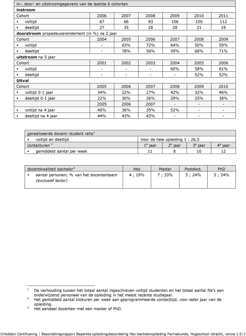 - - - - 52% 52% Uitval Cohort 2005 2006 2007 2008 2009 2010 voltijd 0-1 jaar 34% 22% 27% 42% 32% 46% deeltijd 0-1 jaar 22% 30% 26% 29% 25% 38% 2005 2006 2007 - - - voltijd na 4 jaar 40% 36% 35% 52% -