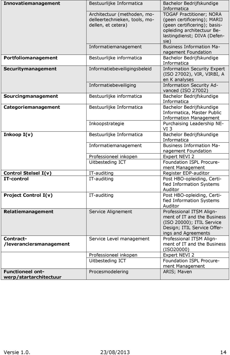 Bestuurlijke informatica Bachelor Bedrijfskundige Informatica Securitymanagement Informatiebeveiligingsbeleid Information Security Expert (ISO 27002), VIR, VIRBI, A en K analyses