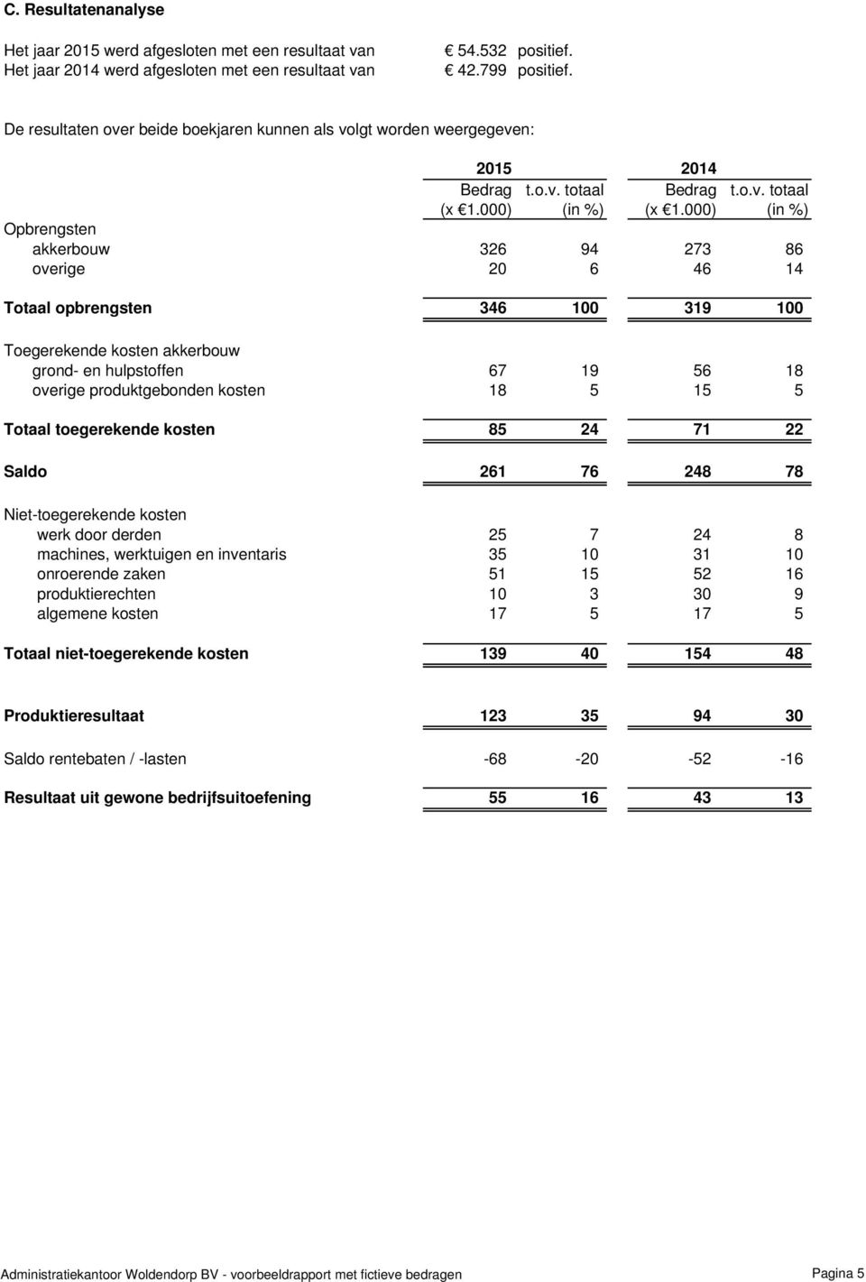 000) (in %) Opbrengsten akkerbouw 326 94 273 86 overige 20 6 46 14 Totaal opbrengsten 346 100 319 100 Toegerekende kosten akkerbouw grond- en hulpstoffen 67 19 56 18 overige produktgebonden kosten 18