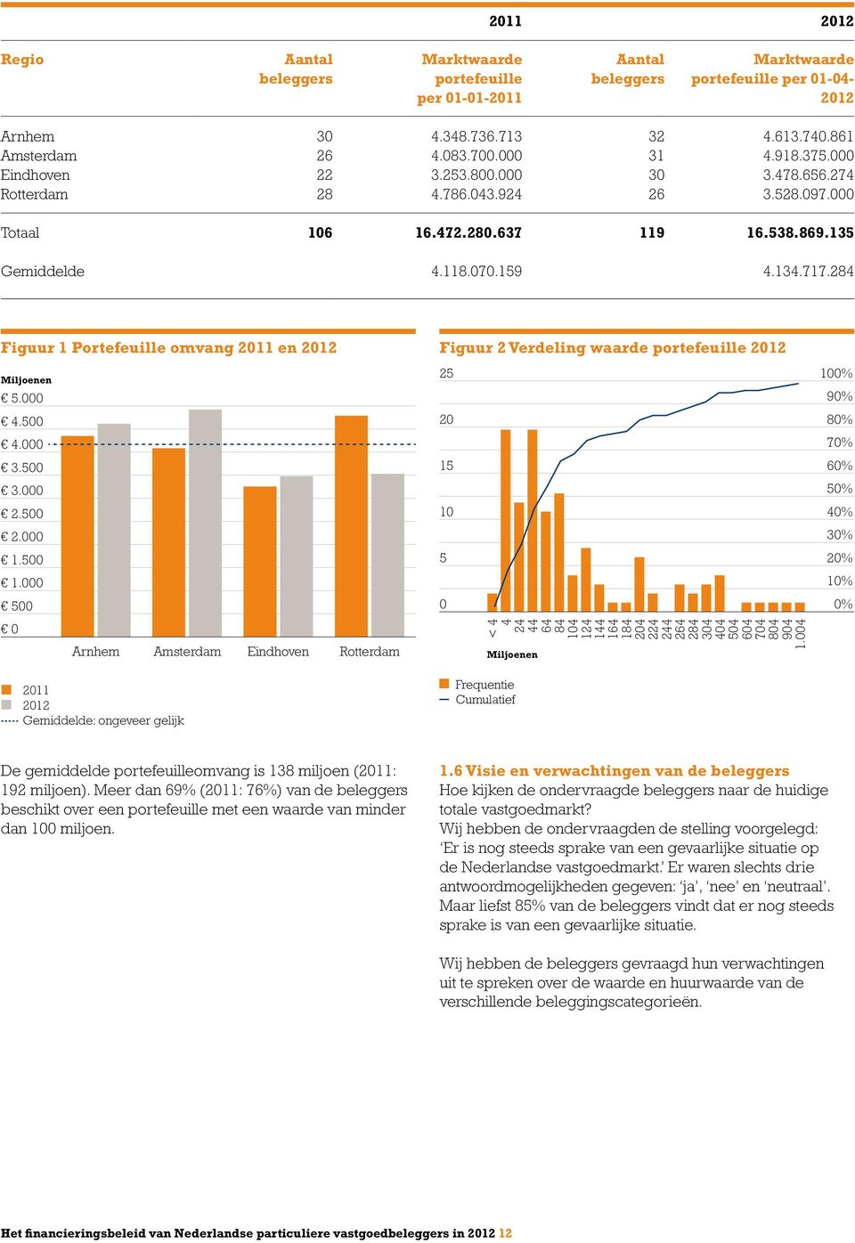 284 Figuur 1 Portefeuille omvang 2011 en 2012 Miljoenen 5.000 4.500 4.000 3.500 3.000 2.500 2.000 1.500 1.