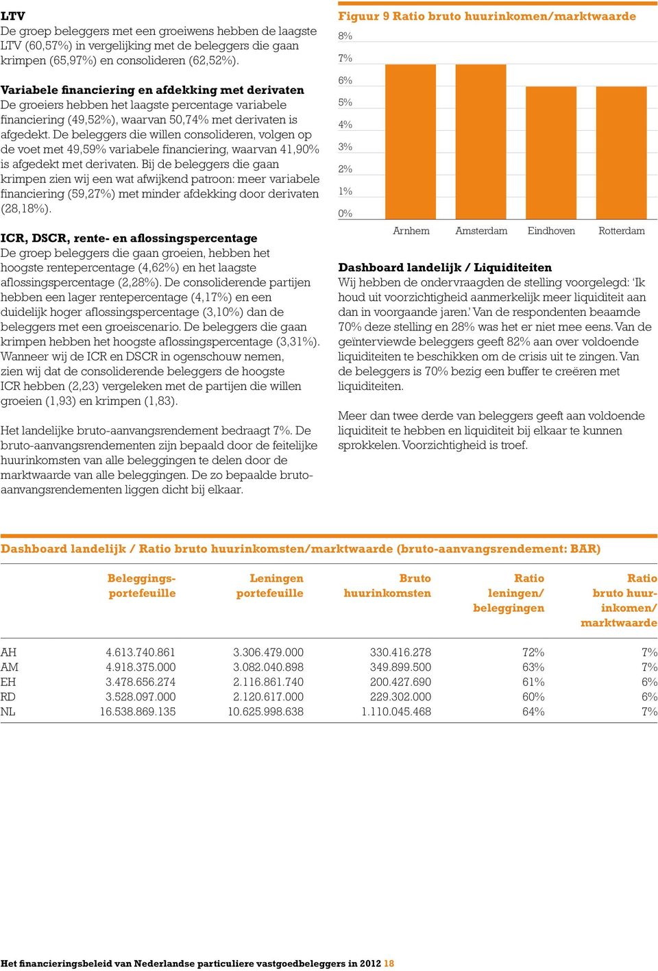 De beleggers die willen consolideren, volgen op de voet met 49,59% variabele financiering, waarvan 41,90% is afgedekt met derivaten.