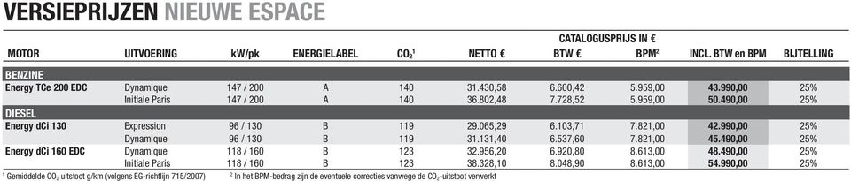 990,00 25% Dynamique 96 / 130 B 119 31.131,40 6.537,60 7.821,00 45.490,00 25% Energy dci 160 EDC Dynamique 118 / 160 B 123 32.956,20 6.920,80 8.613,00 48.