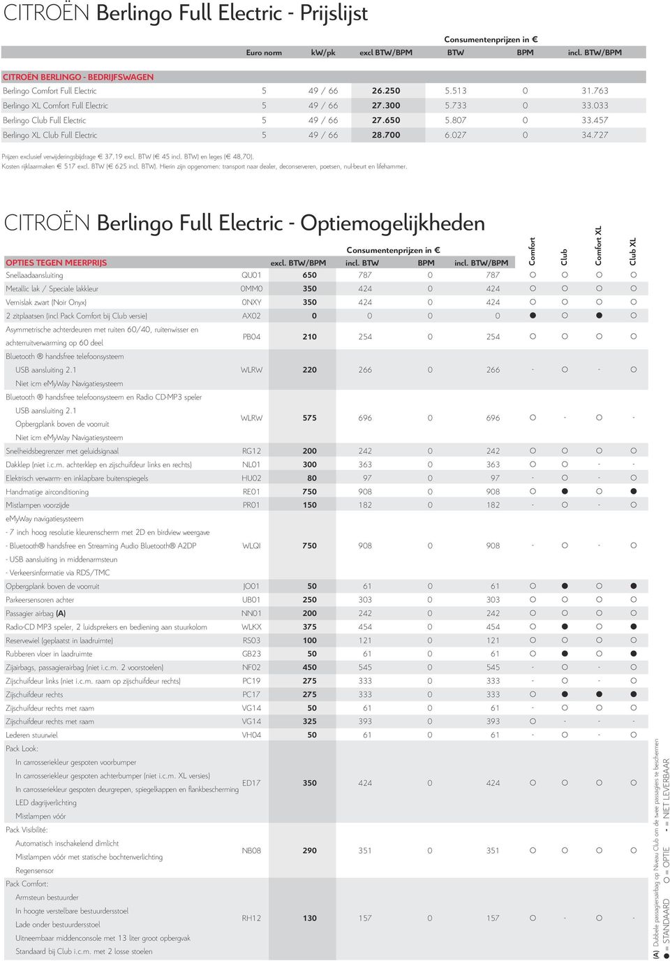 Consumentenprijzen in Euro norm kw/pk excl BTW/BPM BTW BPM incl. BTW/BPM CITROËN BERLINGO BEDRIJFSWAGEN Berlingo Comfort Full Electric 5 49 / 66 26.250 5.513 0 31.