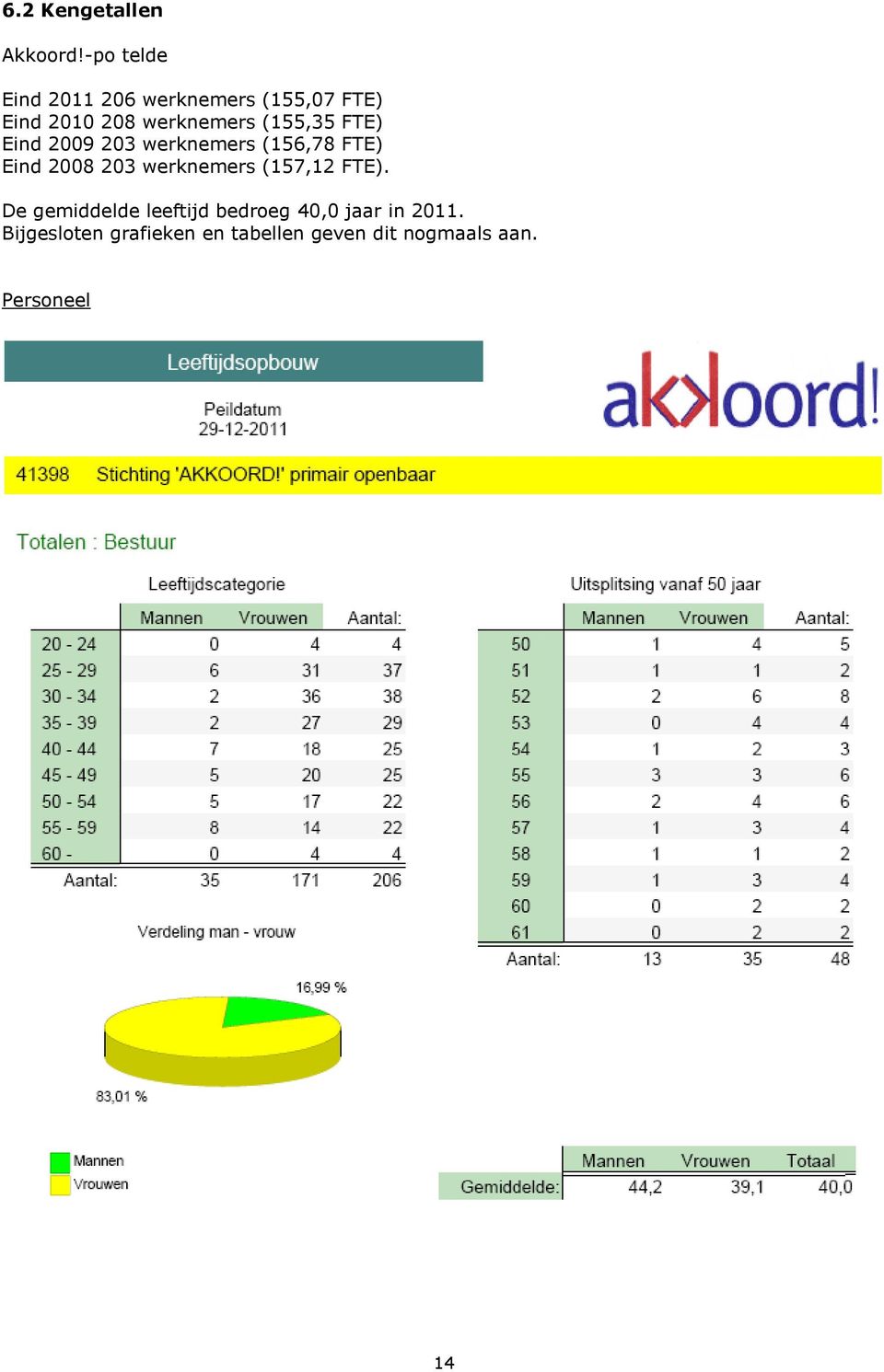 (155,35 FTE) Eind 2009 203 werknemers (156,78 FTE) Eind 2008 203 werknemers